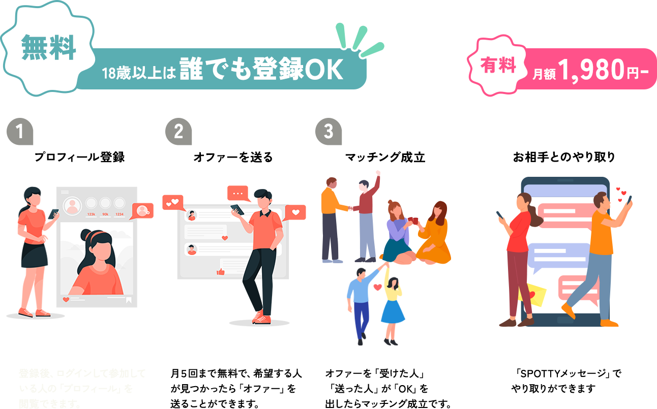 1.プロフィール登録、2.オファーを送る、3.マッチング成立、お相手とのやり取り